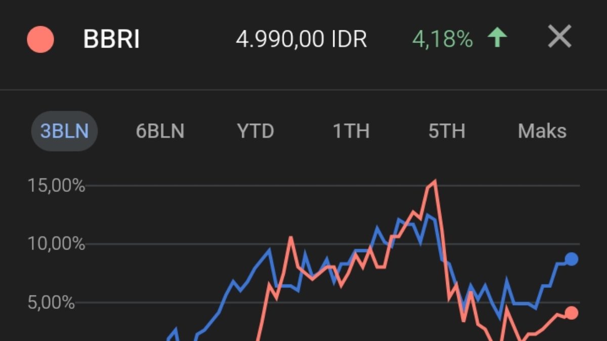 BBRI di Bawah Tekanan: Apa Penyebab Penurunan dan Peluang Investasi di Tengah Gejolak Pasar