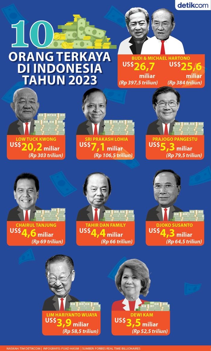 Daftar Empat Orang Terkaya Indonesia 2026: Dari Kerajaan Rokok hingga Raksasa Digital