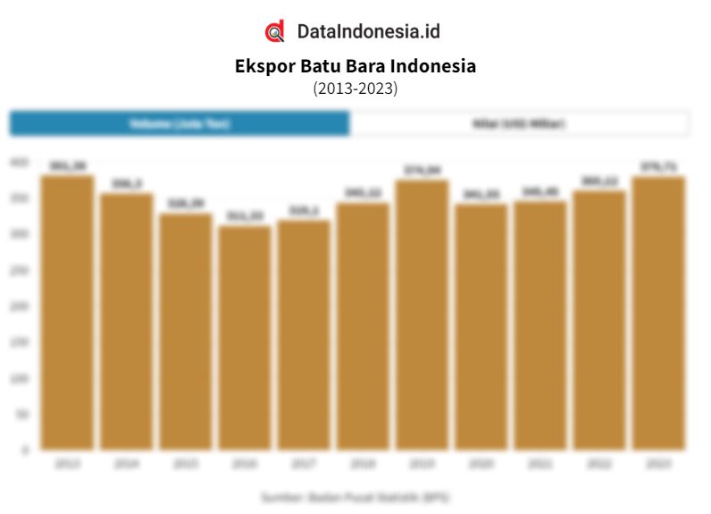 Eksport Batubara Terancam Turun 450 Juta Ton: Dampak Besar bagi Ekonomi Indonesia