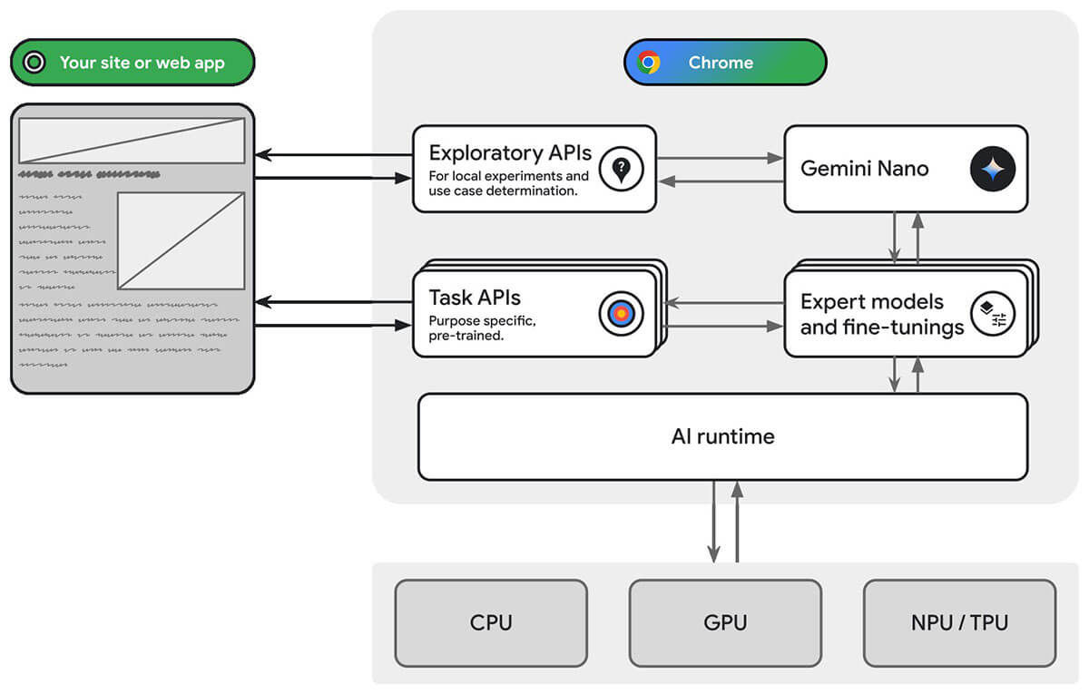 Gemini di Chrome Mengubah Lanskap Browser: Dari Arc ke AI-Powered Surfing