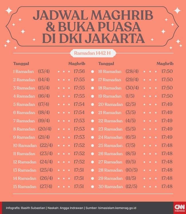 Jadwal Magrib Hari Ini: Waktu Buka Puasa di Semarang, Banyuwangi, Jakarta, dan Bone