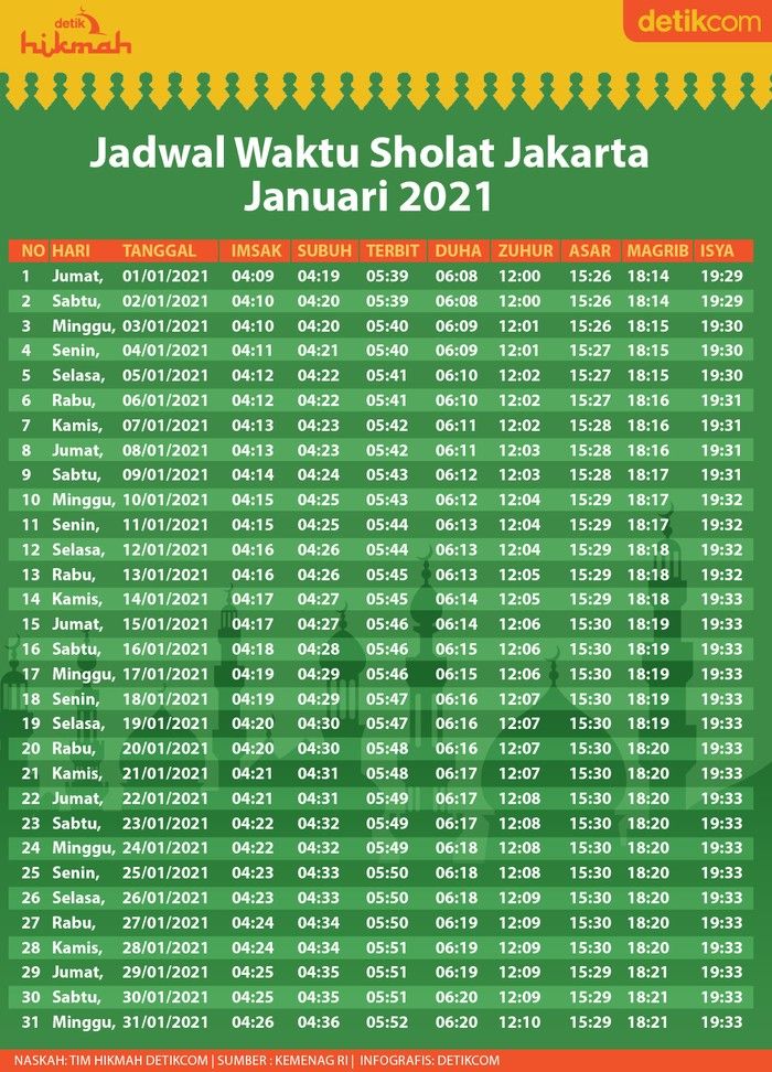 Jadwal Sholat Lengkap 11 Maret 2026: Dari Surabaya hingga Jakarta, Waktu Imsak hingga Isya untuk Seluruh Jawa Timur dan Ibu Kota