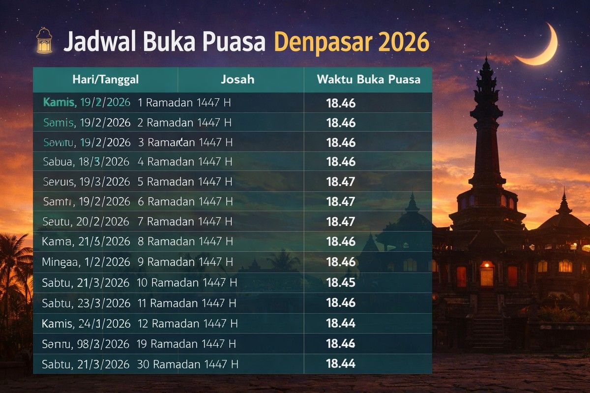 Jam Buka Puasa Hari Ini: Jadwal Lengkap di Seluruh Indonesia pada Jumat, 20 Maret 2026