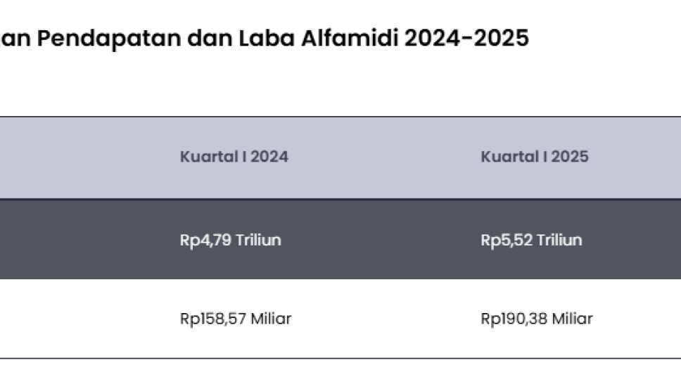Laba Bersih Alfamidi Meroket 45% Menjadi Rp792 Miliar 2025, Sementara Ramayana Turun 15,52%