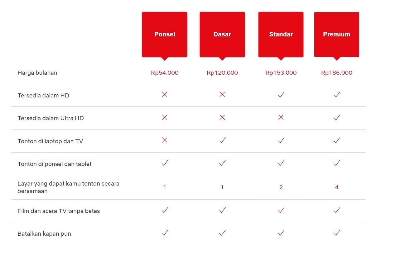 Netflix Capai 325 Juta Pelanggan, Harga Langganan Naik Meski Pengguna Terus Bertambah