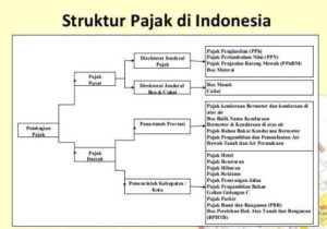 Panduan Lengkap: Jenis Pajak Pusat dan Daerah di Indonesia serta Cara