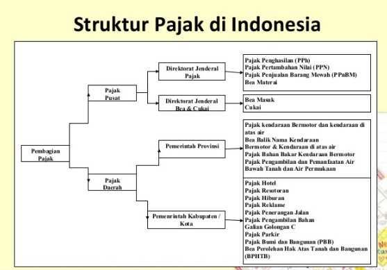 Panduan Lengkap: Jenis Pajak Pusat dan Daerah di Indonesia serta Cara Praktis Membayarnya