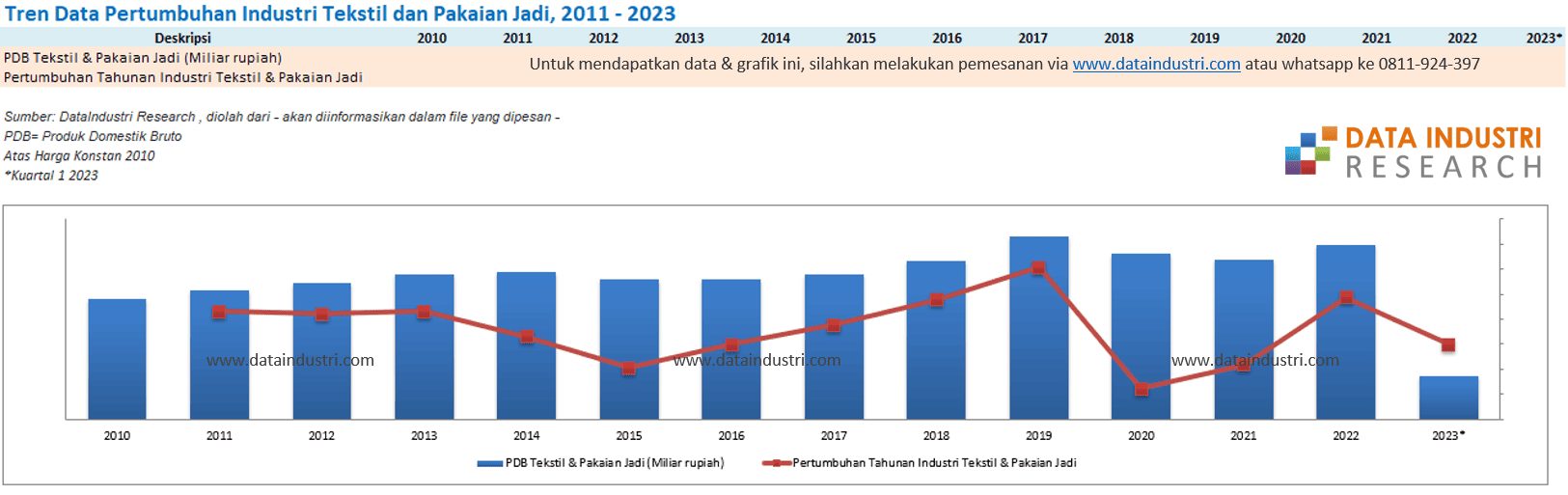 Utilisasi Industri Tekstil Terhenti di 60 Persen, Pengusaha Ungkap Penyebab Utama