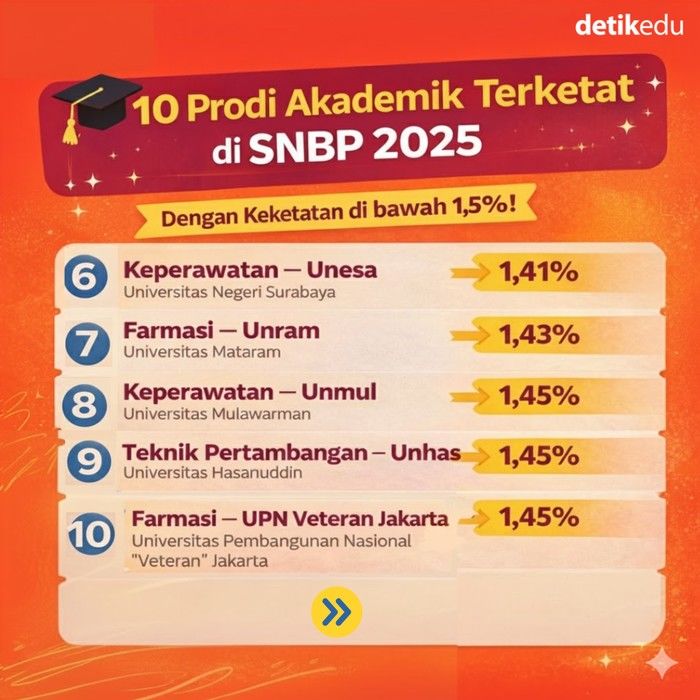 20 Program Studi Terketat Jalur SNBP 2026 di Unpad: Persaingan Ketat dan Strategi Mahasiswa