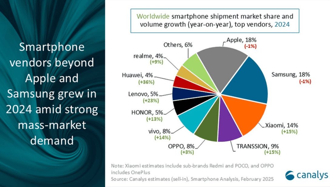 Apple Tumbangkan Samsung: Pasar Smartphone Global Bergetar, Siapa yang Paling Terpuruk di 2025?