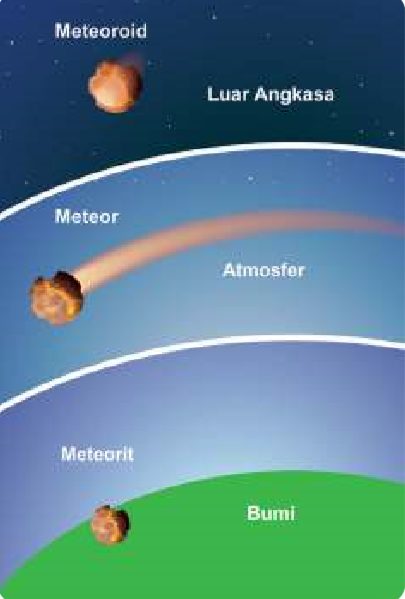 Mengenal Meteor, Meteorit, dan Meteoroid: Fenomena Langit Menakjubkan yang Bisa Disaksikan di Indonesia