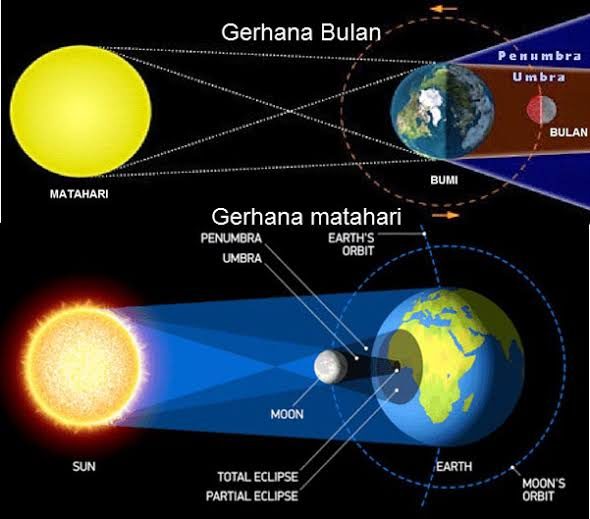Misteri Langit Malam Terungkap: Apa Itu Gerhana Bulan dan Jenis‑jenisnya yang Menakjubkan