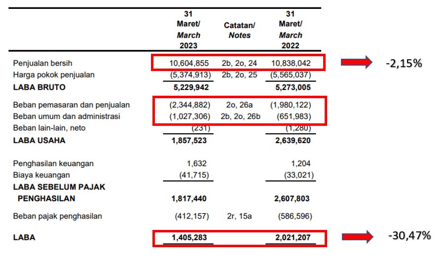 Penjualan CLEO Meroket 4,83% Menjadi Rp 2,82 Triliun, Namun Laba Menurun 17,91% di 2025: Apa Penyebabnya?