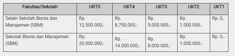 UKT ITB 2026: Mengupas Biaya Kuliah di Fakultas Teknologi dan Bisnis (FITB) serta Tren Penerimaan Mahasiswa Baru
