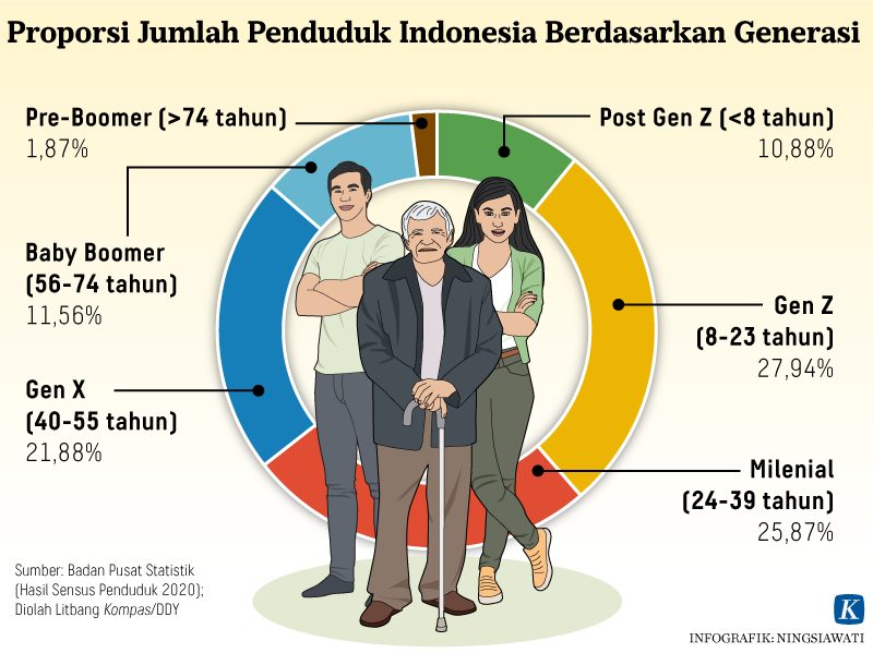 Gen Z di Balik Kemudi: Studi Bandingkan Negara Bagian di AS, Sementara di India Menjadi Simbol Perlawanan