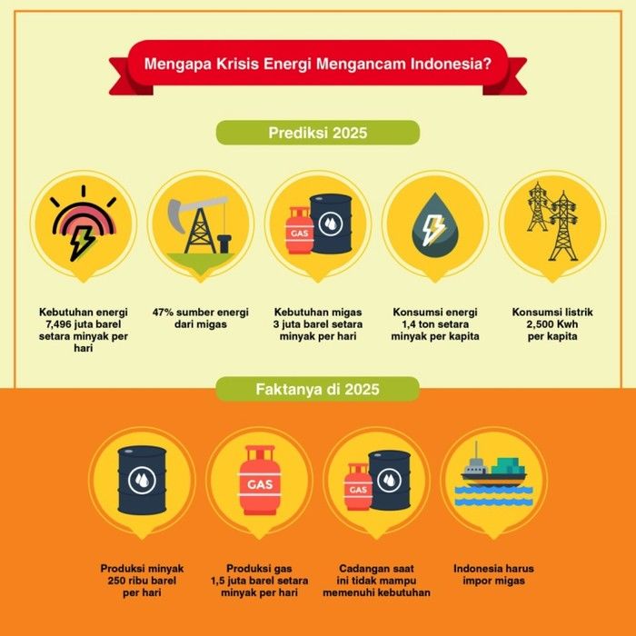 Menghadapi Krisis Energi dan Pemanasan Global: Tantangan Besar bagi Indonesia