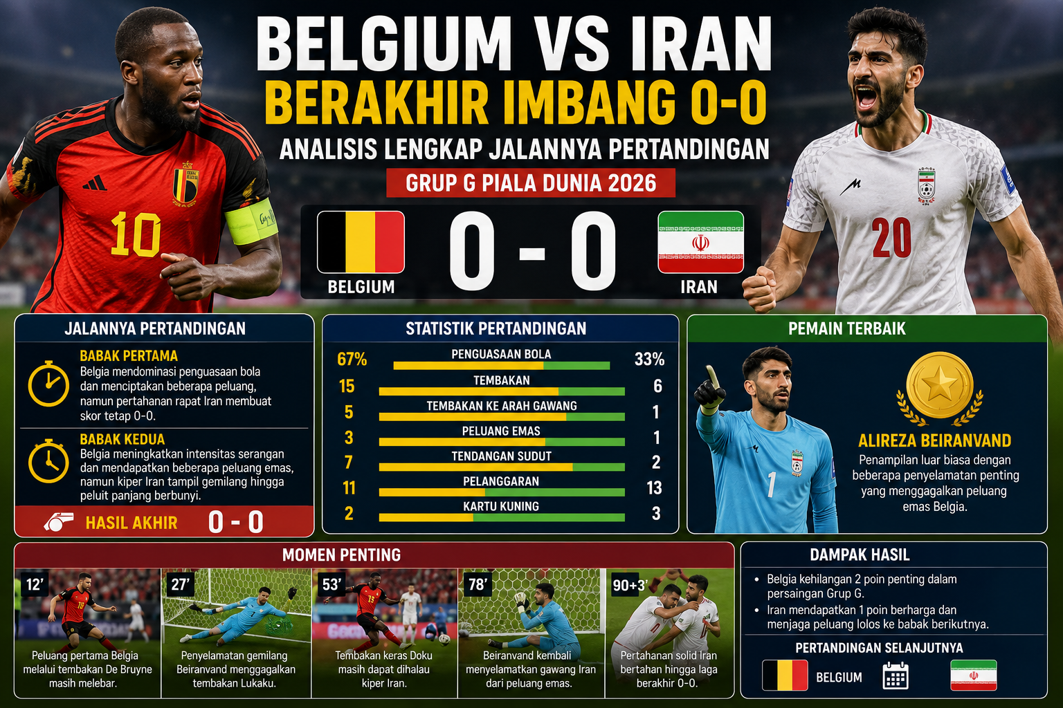 Belgium vs Iran Berakhir Imbang 0-0: Analisis Lengkap Jalannya Pertandingan Grup G Piala Dunia 2026