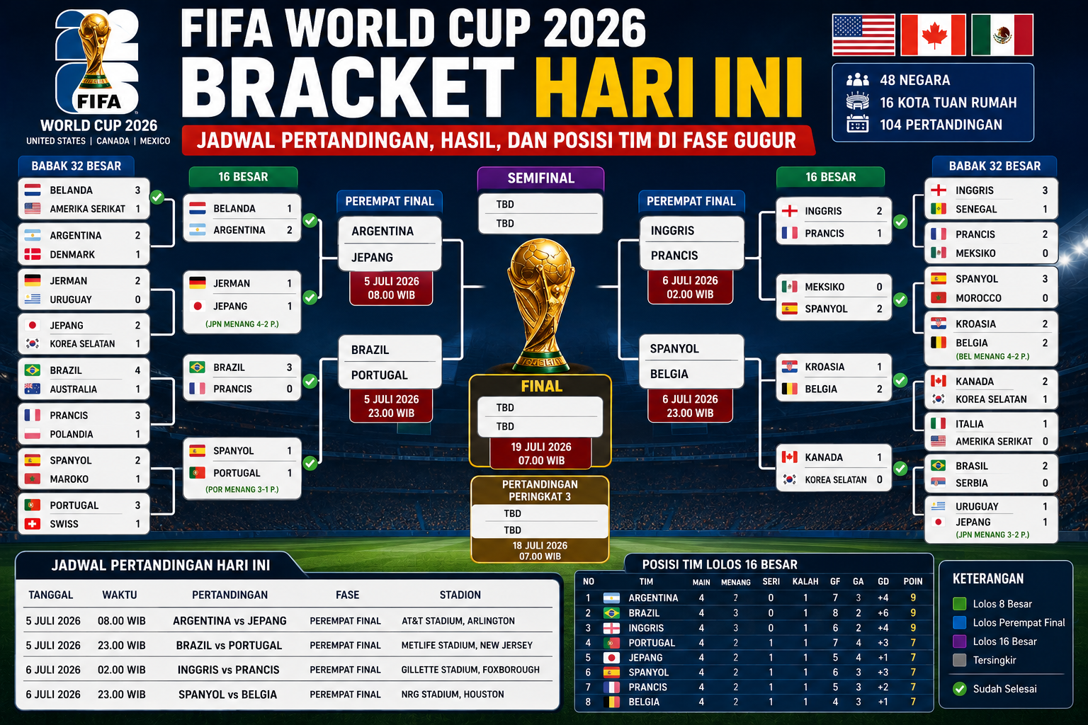 FIFA World Cup 2026 Bracket Hari Ini: Jadwal Pertandingan, Hasil, dan Posisi Tim di Fase Gugur
