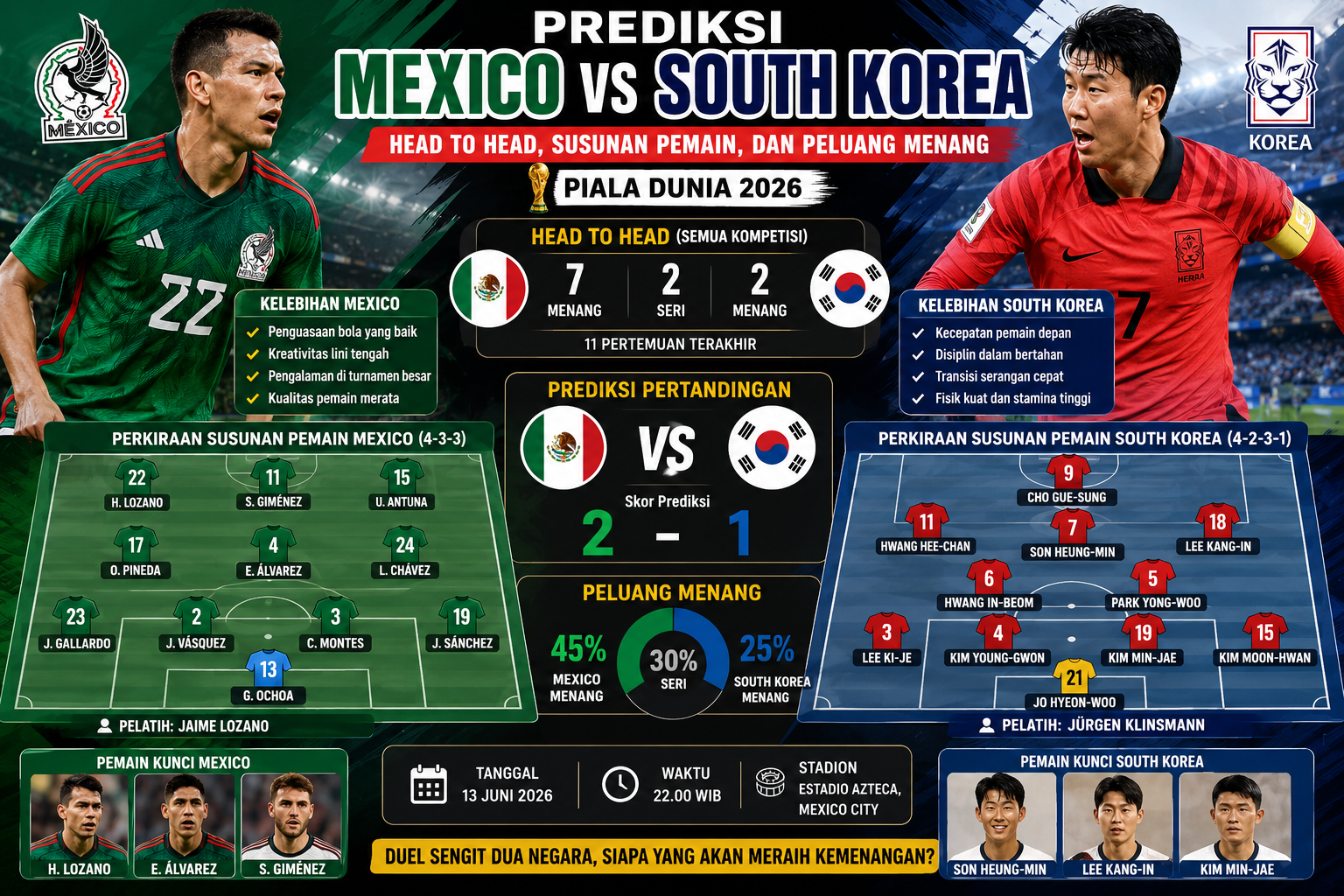 Prediksi Mexico vs South Korea: Head to Head, Susunan Pemain, dan Peluang Menang