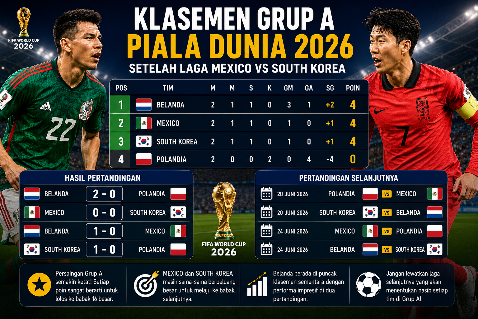 Klasemen Grup A Piala Dunia 2026 Setelah Laga Mexico vs South Korea