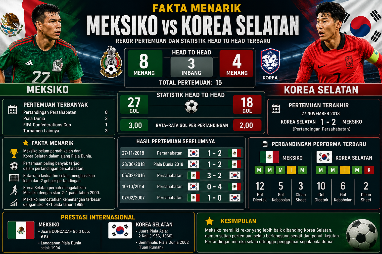 Fakta Menarik Meksiko vs Korea Selatan: Rekor Pertemuan dan Statistik Head to Head Terbaru
