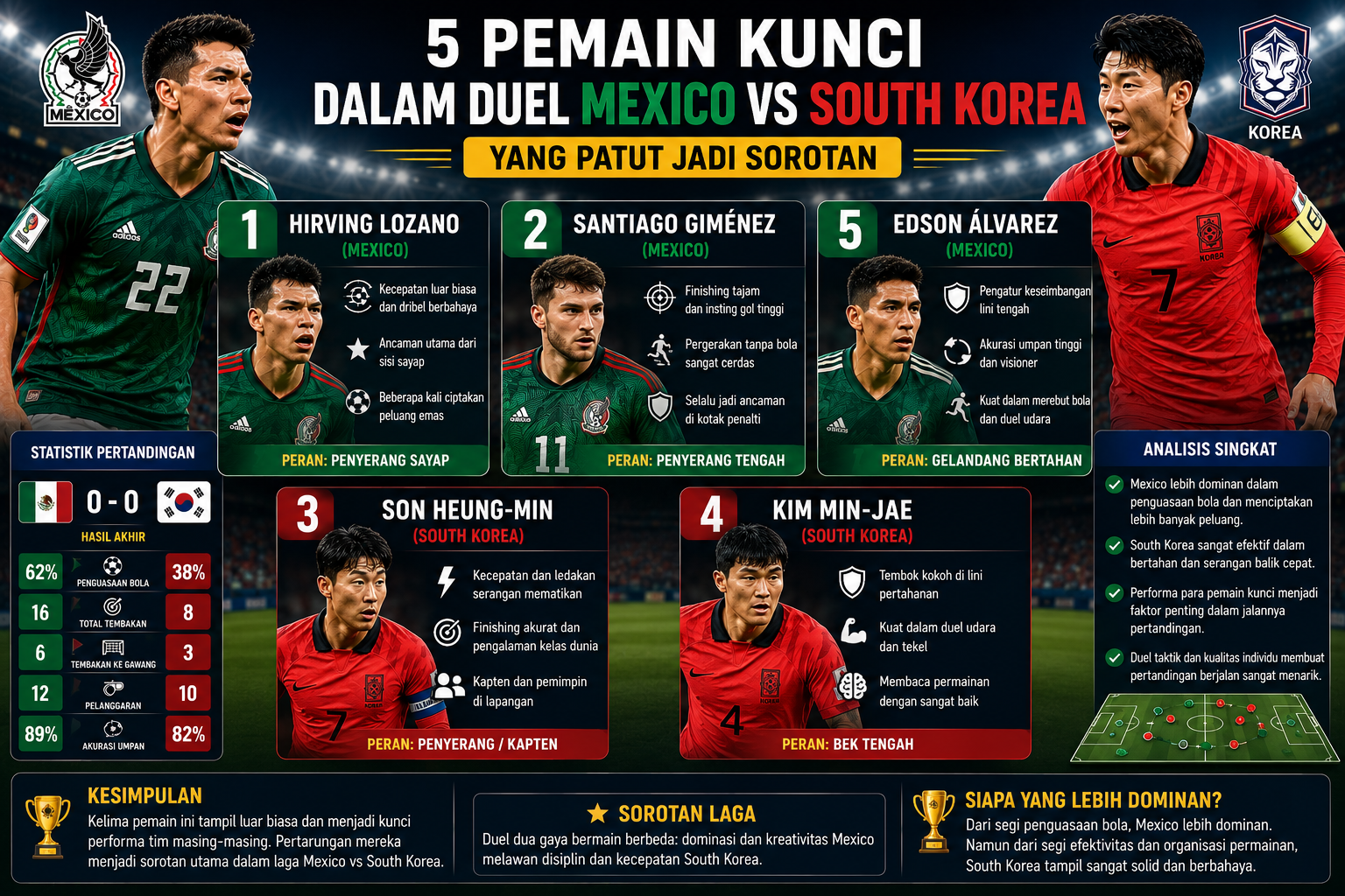 5 Pemain Kunci dalam Duel Mexico vs South Korea yang Patut Jadi Sorotan