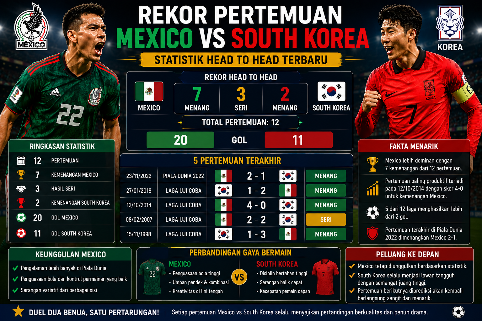 Rekor Pertemuan Mexico vs South Korea: Statistik Head to Head Terbaru