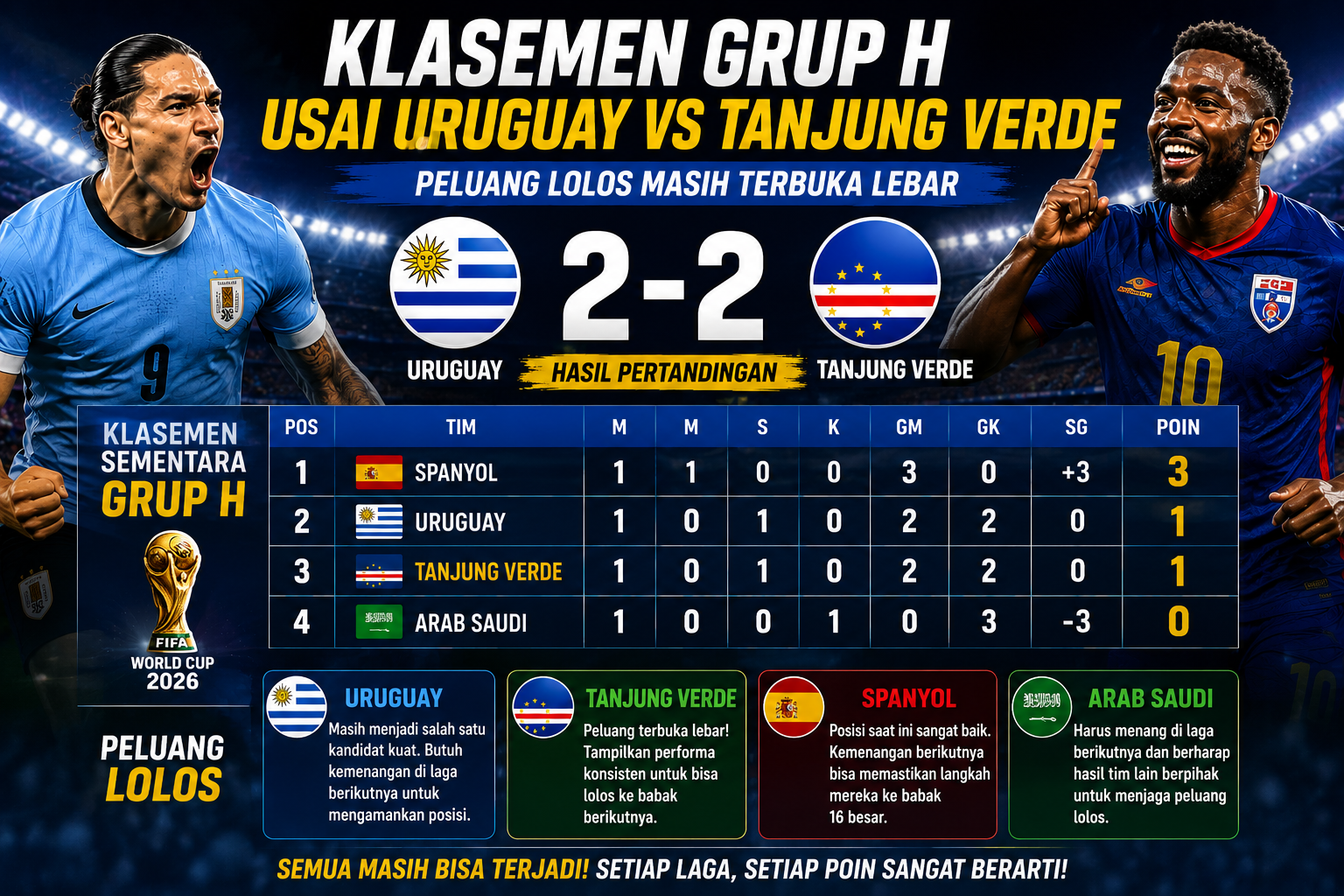 Klasemen Grup H Usai Uruguay vs Tanjung Verde: Peluang Lolos Masih Terbuka Lebar