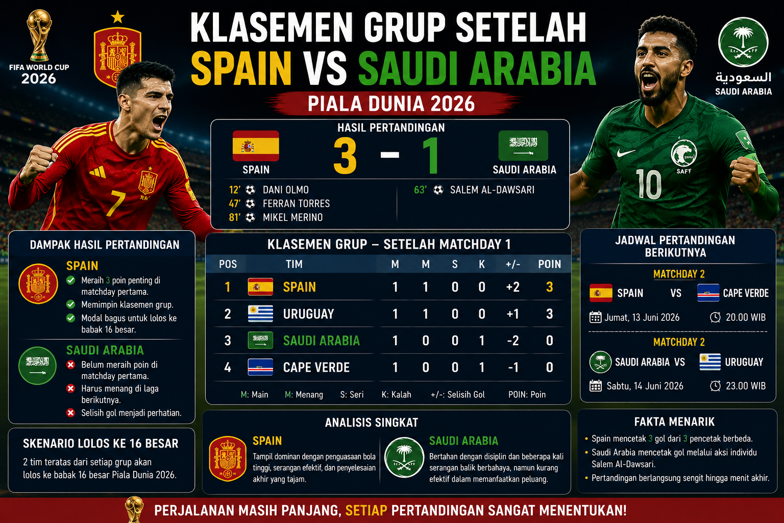 Klasemen Grup Setelah Spain vs Saudi Arabia: Peluang Lolos ke Babak Berikutnya
