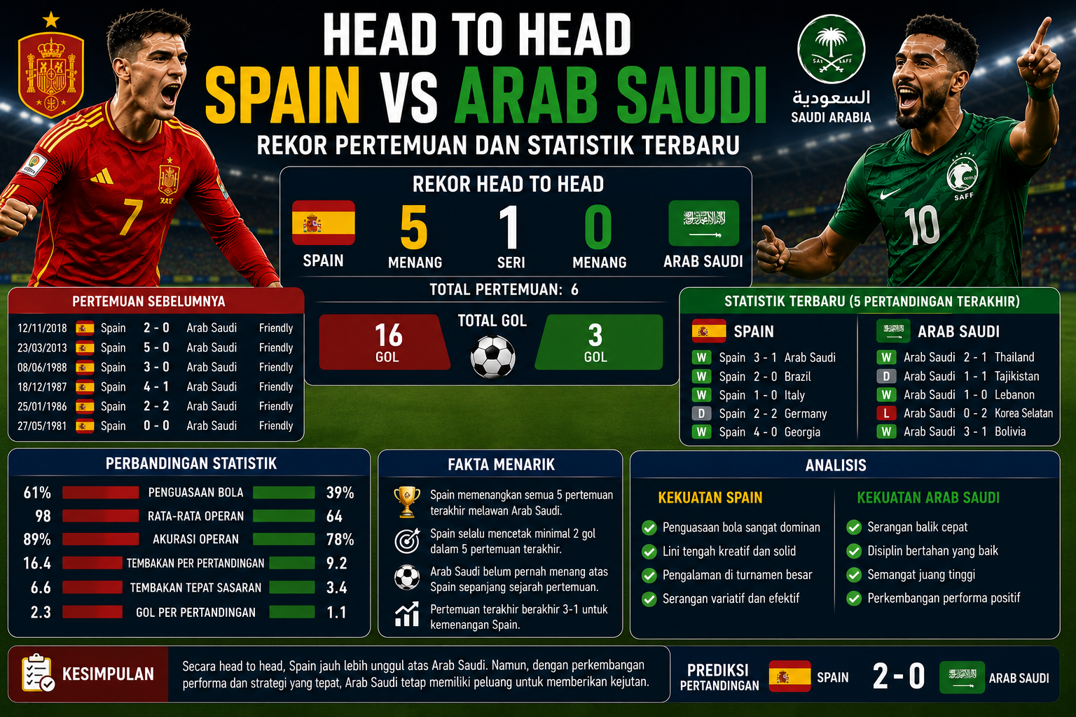 Head to Head Spain vs Arab Saudi: Rekor Pertemuan dan Statistik Terbaru
