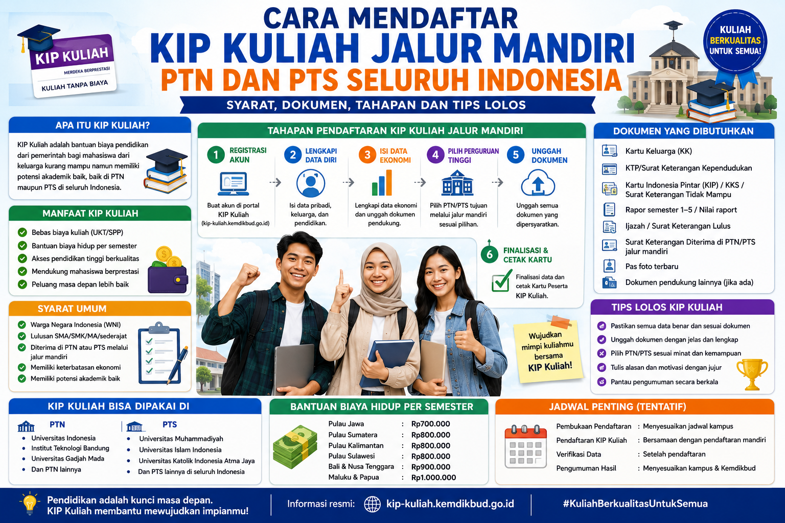Cara Mendaftar KIP Kuliah Jalur Mandiri PTN dan PTS Seluruh Indonesia: Syarat dan Tahapan Terbaru