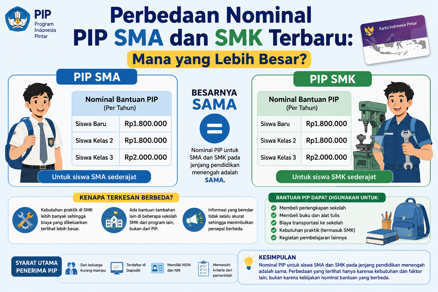 Perbedaan Nominal PIP SMA dan SMK Terbaru: Mana yang Lebih Besar?