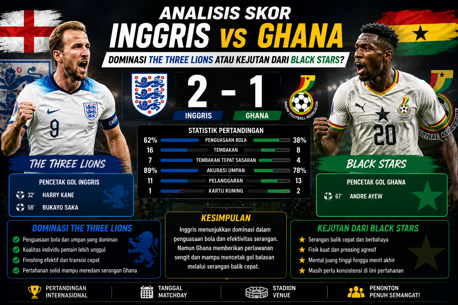 Analisis Skor Inggris vs Ghana: Dominasi The Three Lions atau Kejutan dari Black Stars?
