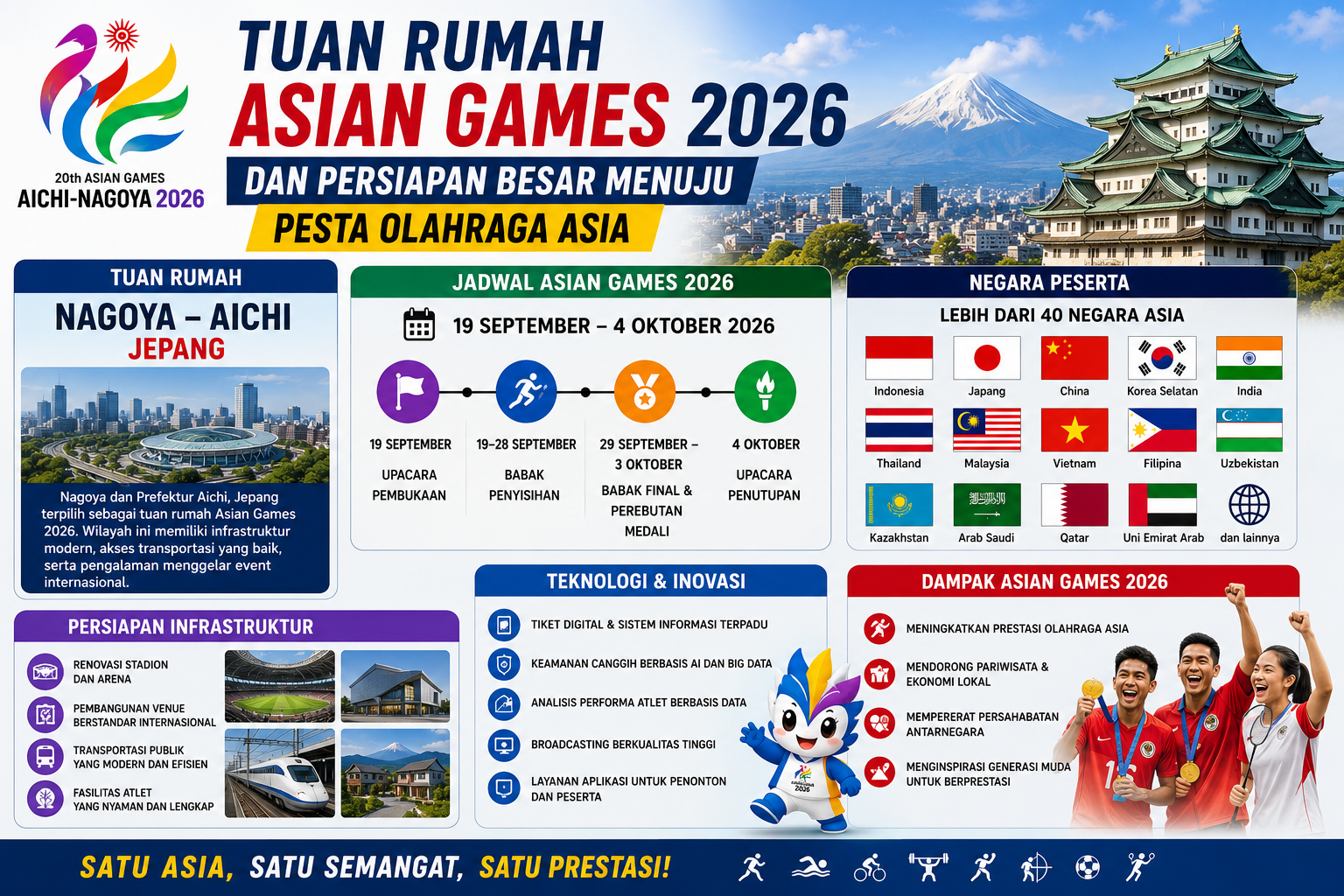 Tuan Rumah Asian Games 2026 dan Persiapan Besar Menuju Pesta Olahraga Asia