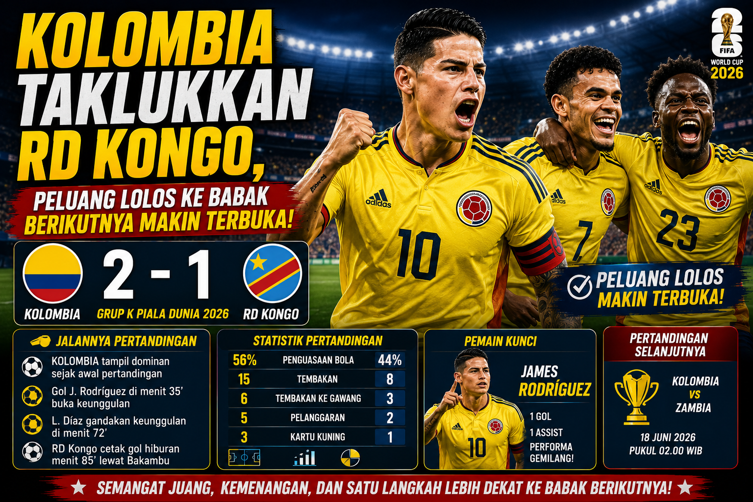 Kolombia Taklukkan RD Kongo, Peluang Lolos ke Babak Berikutnya Makin Terbuka