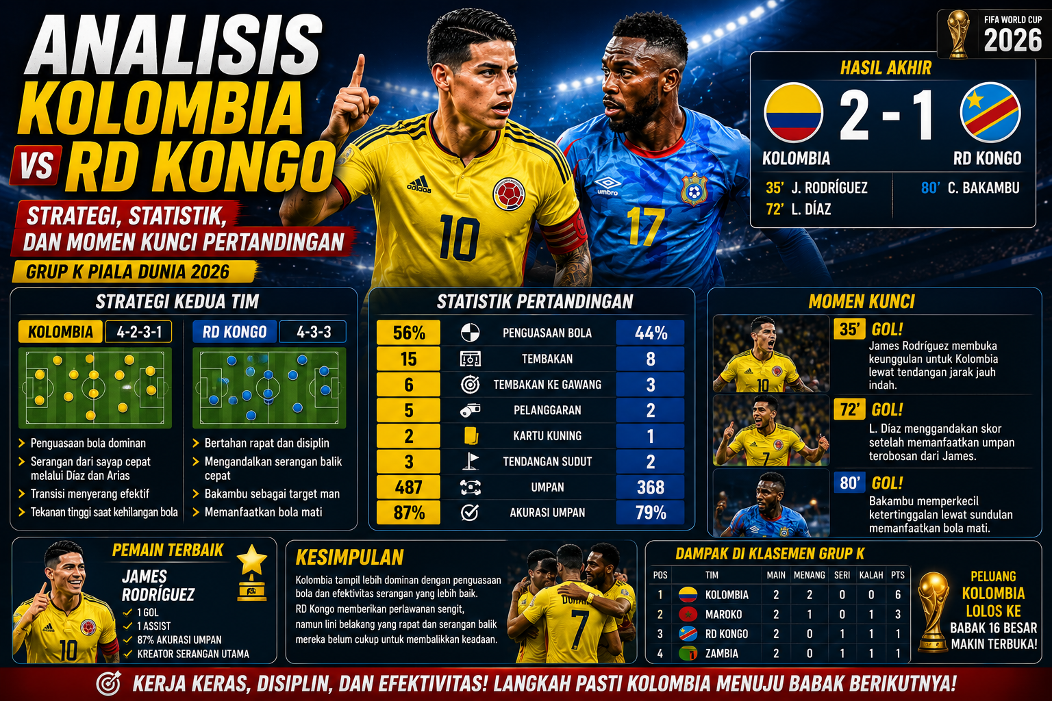 Analisis Kolombia vs RD Kongo: Strategi, Statistik, dan Momen Kunci Pertandingan