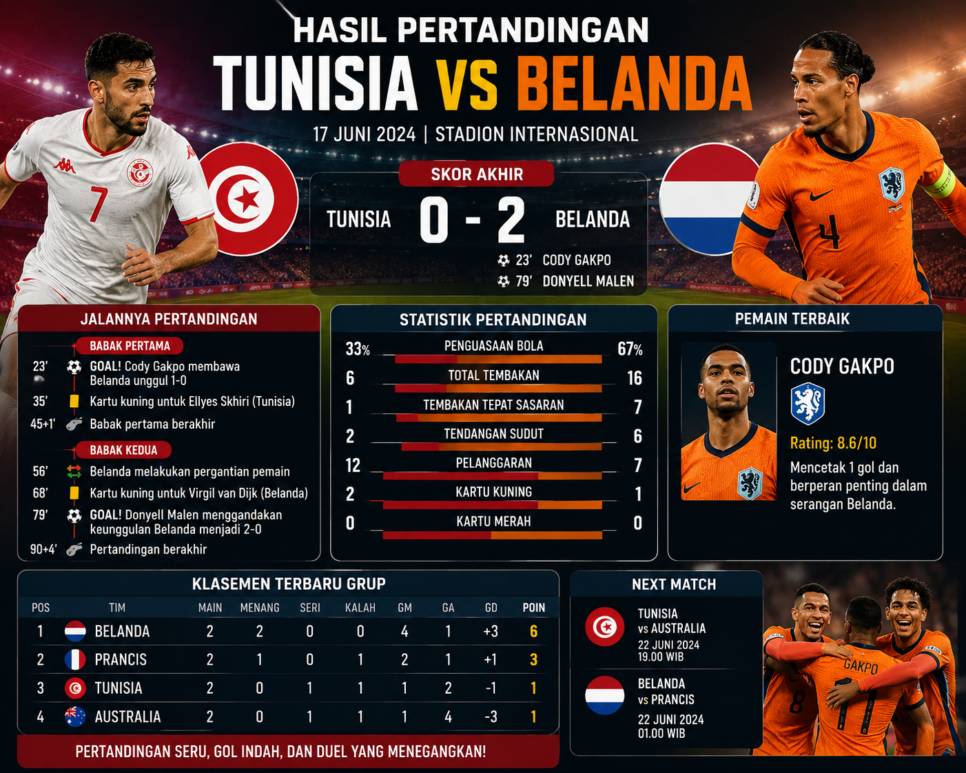 Hasil Tunisia vs Belanda Hari Ini: Jalannya Pertandingan, Skor Akhir, dan Klasemen Terbaru