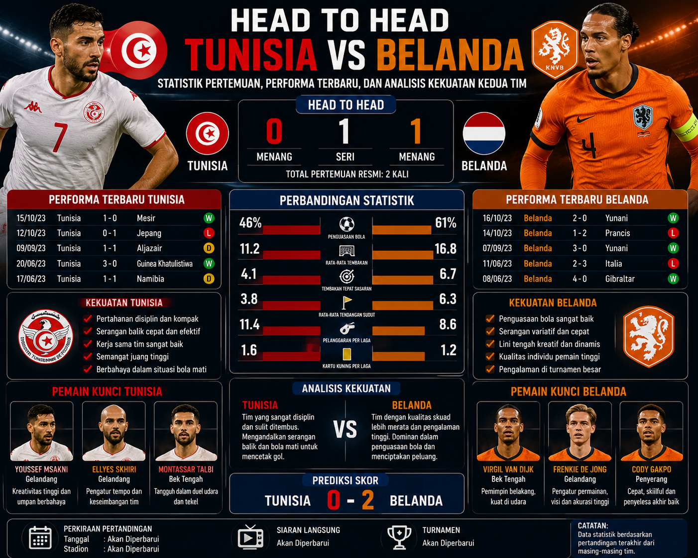 Head to Head Tunisia vs Belanda: Statistik Pertemuan, Performa Terbaru, dan Analisis Kekuatan Kedua Tim