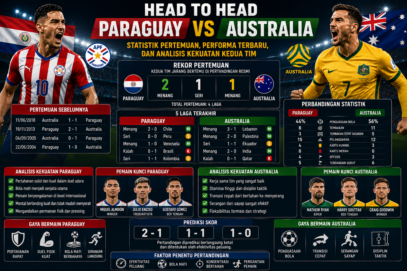 Head to Head Paraguay vs Australia: Statistik Pertemuan, Performa Terbaru, dan Analisis Kekuatan Kedua Tim