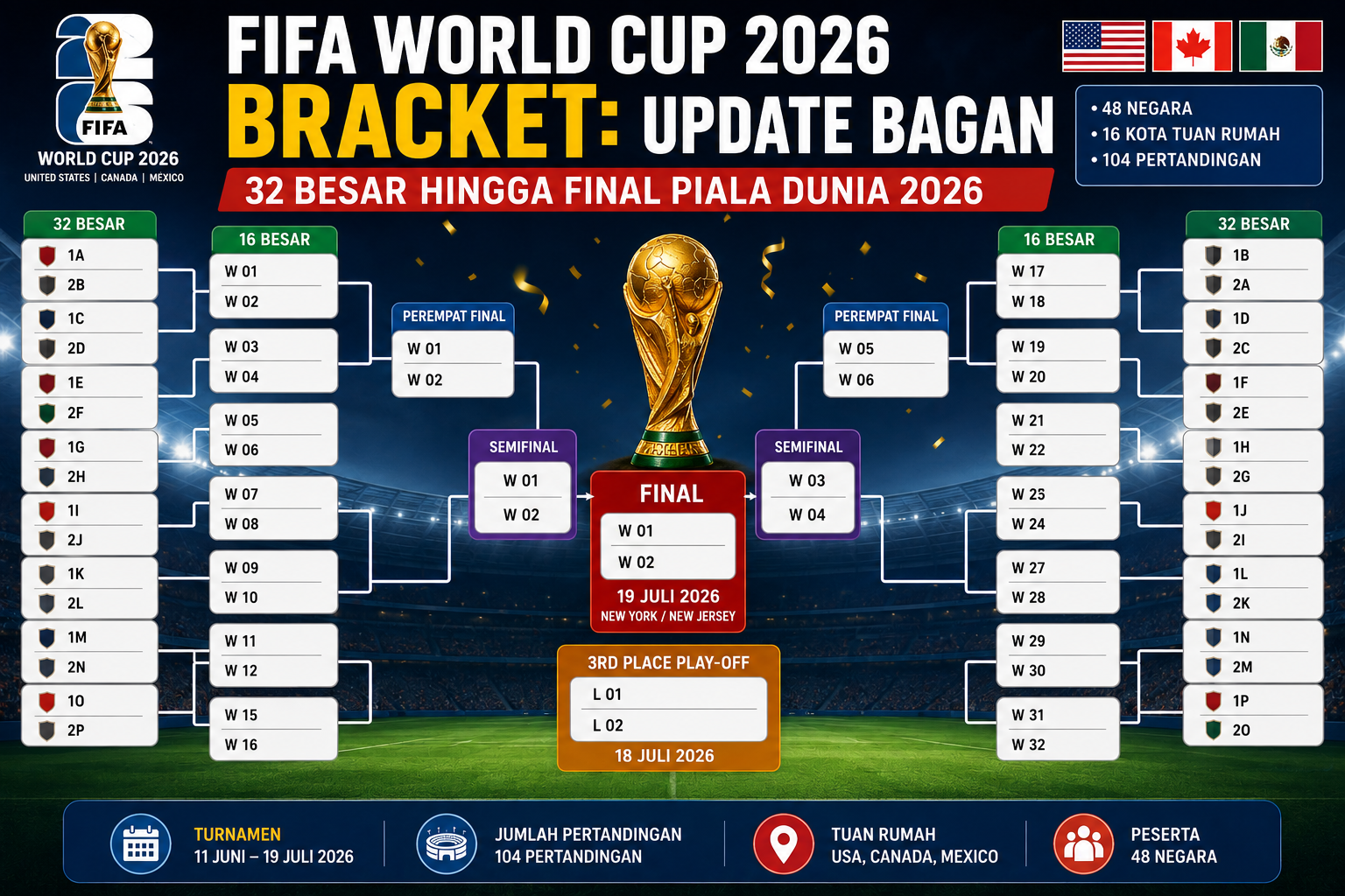 FIFA World Cup 2026 Bracket: Update Bagan 32 Besar hingga Final Piala Dunia 2026