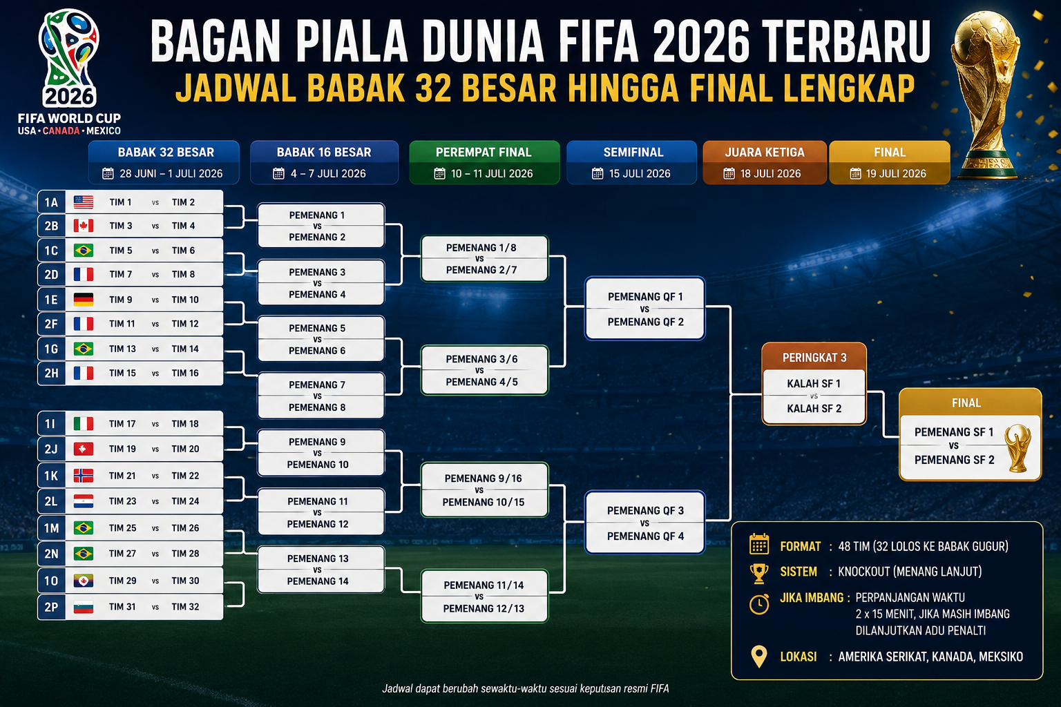 Bagan Piala Dunia FIFA 2026 Terbaru: Jadwal Babak 32 Besar hingga Final Lengkap