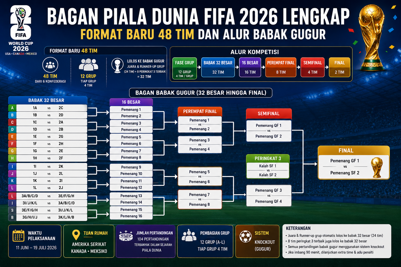 Bagan Piala Dunia FIFA 2026 Lengkap: Format Baru 48 Tim dan Alur Babak Gugur