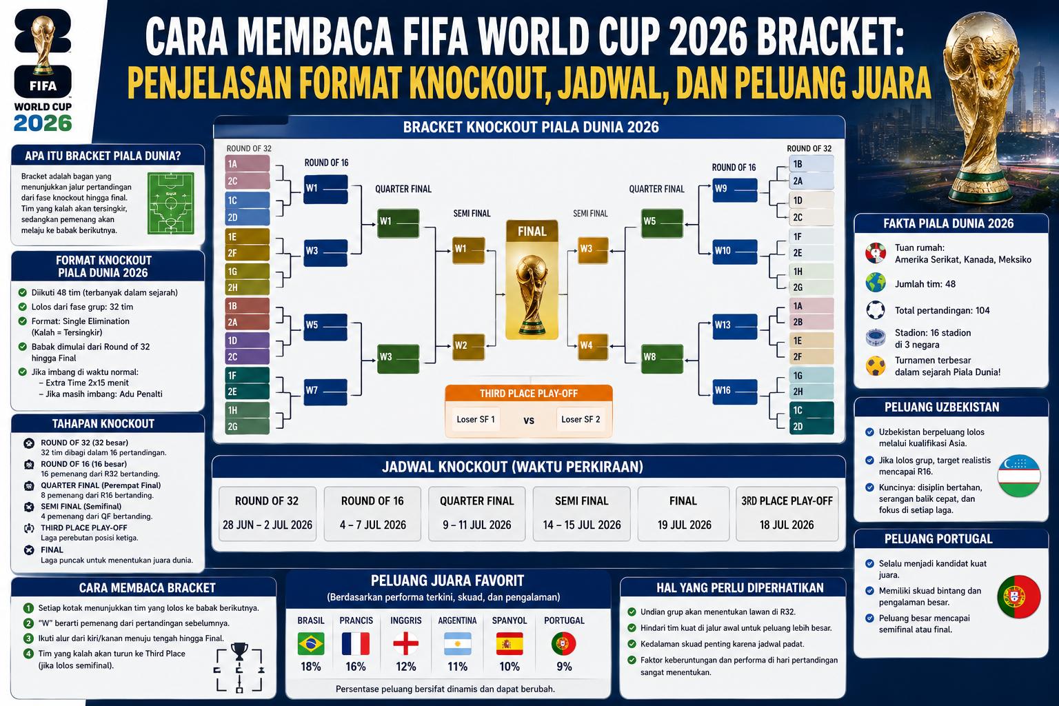 Cara Membaca FIFA World Cup 2026 Bracket: Penjelasan Format Knockout, Jadwal, dan Peluang Juara