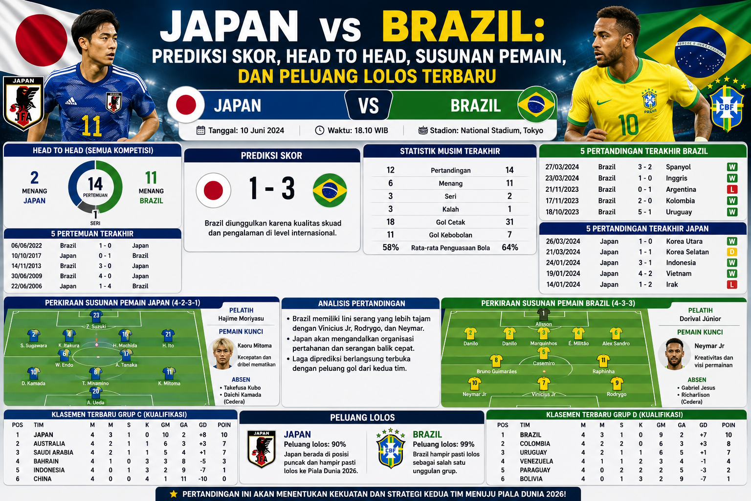 Japan vs Brazil: Prediksi Skor, Head to Head, Susunan Pemain, dan Peluang Lolos Terbaru