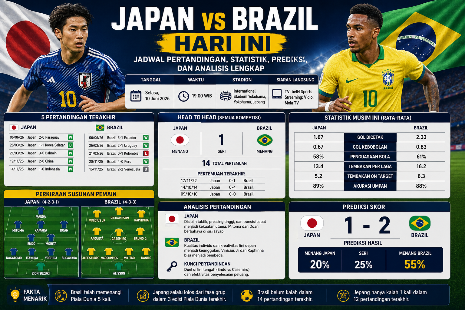 Japan vs Brazil Hari Ini: Jadwal Pertandingan, Statistik, Prediksi, dan Analisis Lengkap