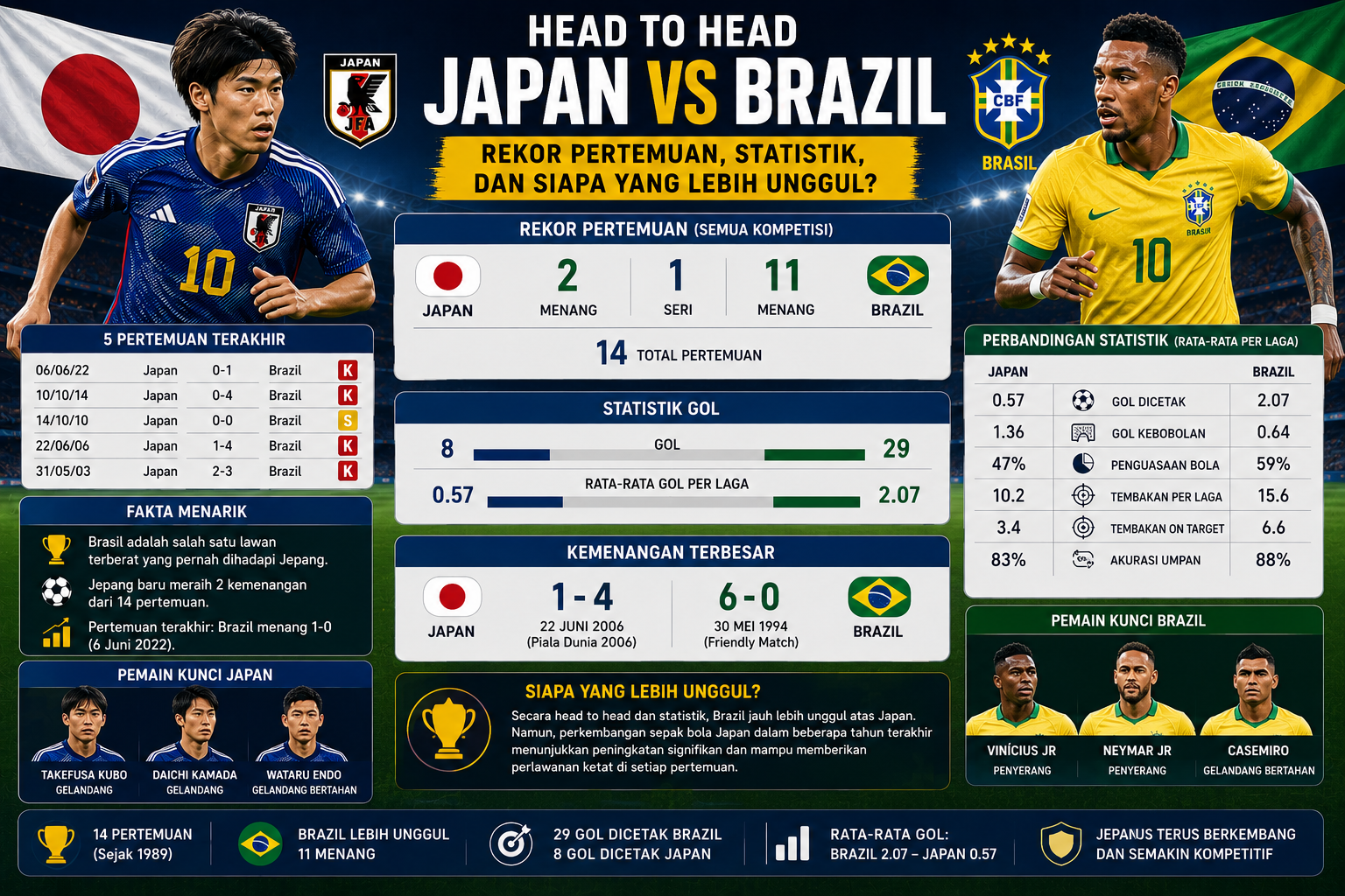 Head to Head Japan vs Brazil: Rekor Pertemuan, Statistik, dan Siapa yang Lebih Unggul?
