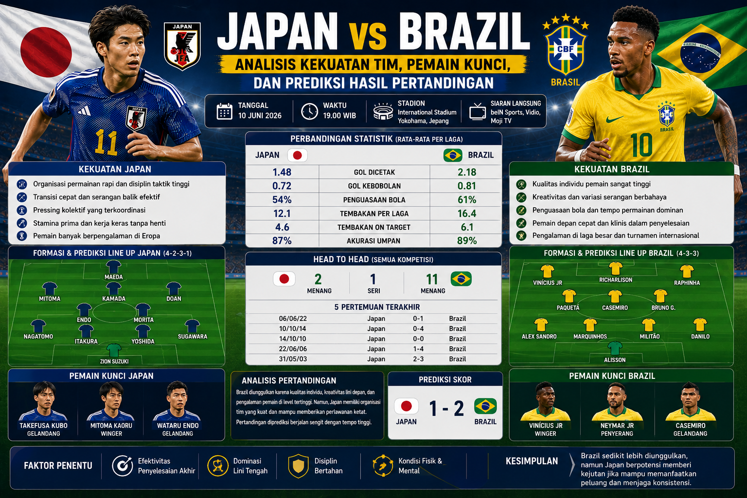 Japan vs Brazil: Analisis Kekuatan Tim, Pemain Kunci, dan Prediksi Hasil Pertandingan