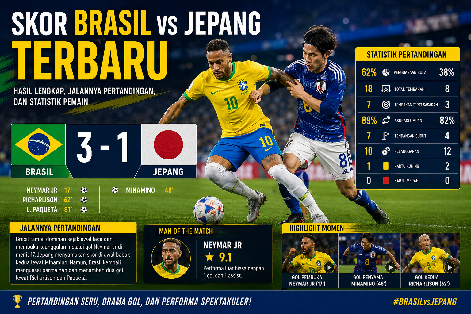Skor Brasil vs Jepang Terbaru: Hasil Lengkap, Jalannya Pertandingan, dan Statistik Pemain