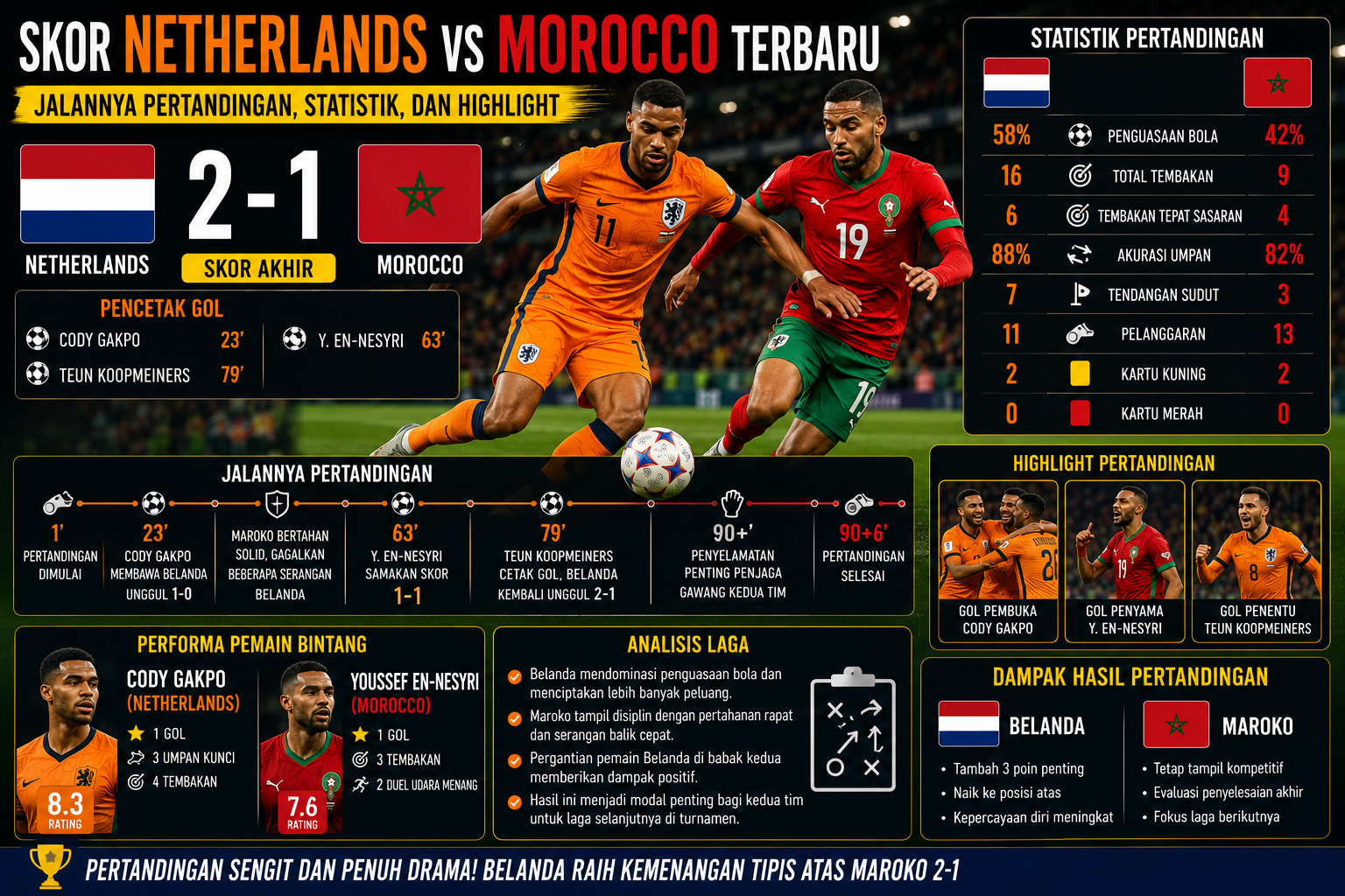 Skor Netherlands vs Morocco Terbaru: Jalannya Pertandingan, Statistik, dan Highlight