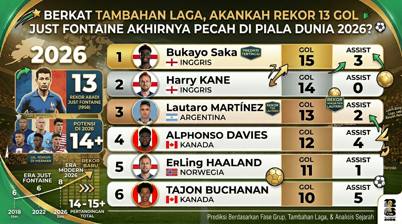 Berkat Tambahan Laga, Akankah Rekor 13 Gol Just Fontaine Akhirnya Pecah di Piala Dunia 2026?